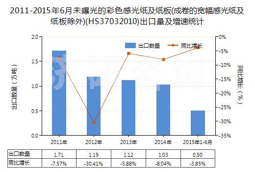 2011-2015年6月未曝光的彩色感光紙及紙板(成卷的寬幅感光紙及紙板除外)(HS37032010)出口量及增速統(tǒng)計
